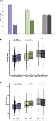 Clostridioides difficile Colonization Is Differentially Associated With Gut Microbiome Profiles by Infant Feeding Modality at 3–4 Months of Age